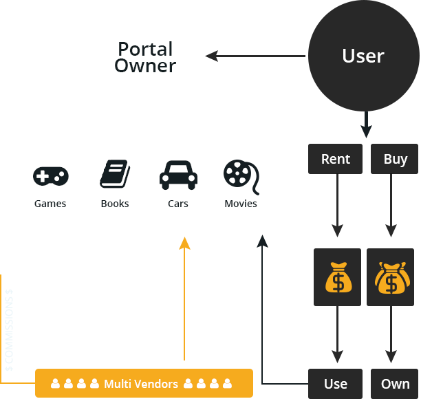 Launch Online Rental Multivendor Platforms